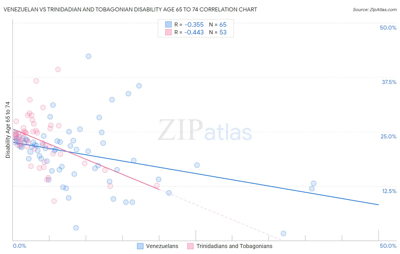 Venezuelan vs Trinidadian and Tobagonian Disability Age 65 to 74