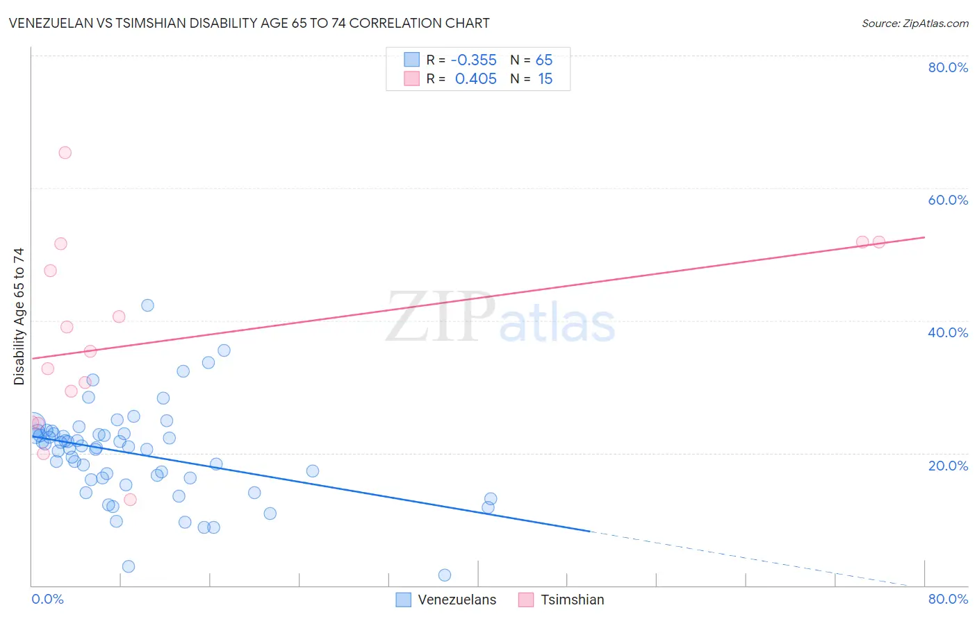 Venezuelan vs Tsimshian Disability Age 65 to 74