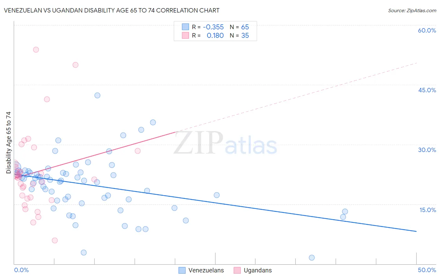 Venezuelan vs Ugandan Disability Age 65 to 74