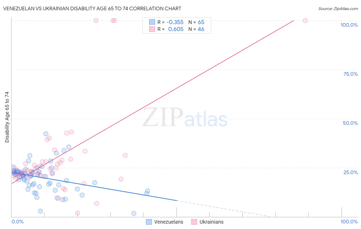 Venezuelan vs Ukrainian Disability Age 65 to 74