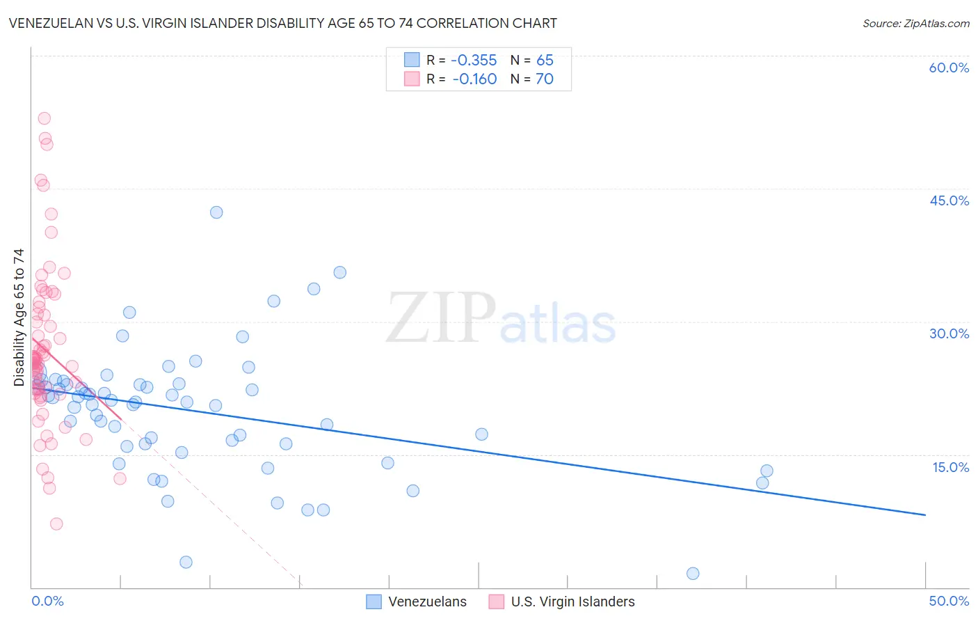 Venezuelan vs U.S. Virgin Islander Disability Age 65 to 74