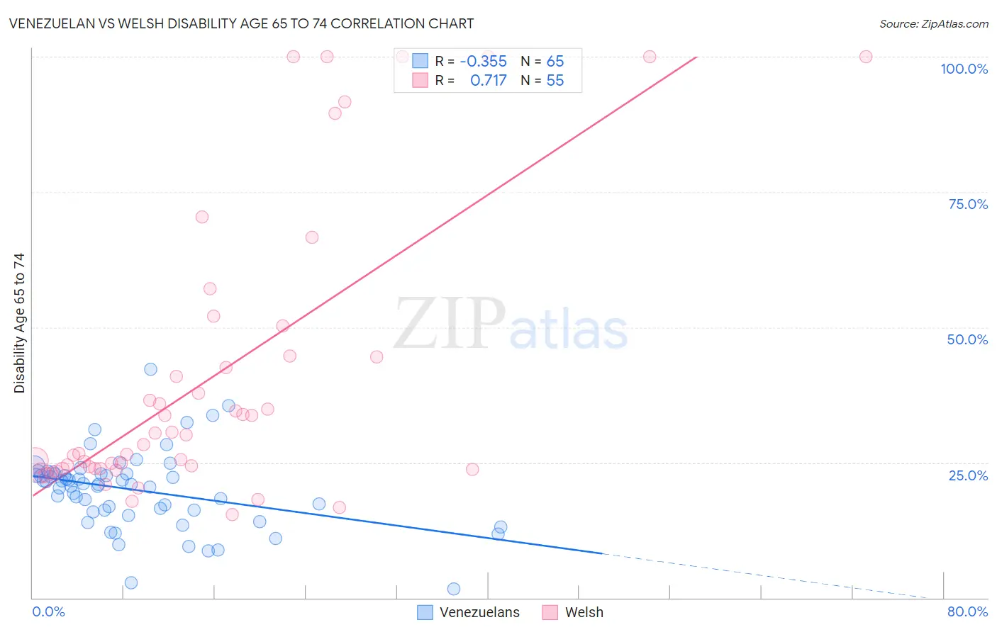 Venezuelan vs Welsh Disability Age 65 to 74