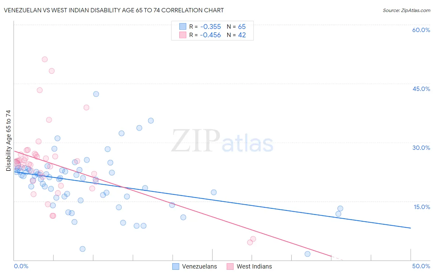 Venezuelan vs West Indian Disability Age 65 to 74