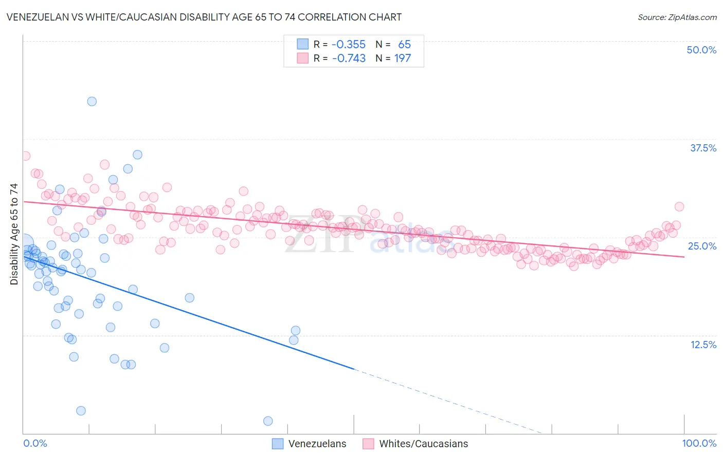 Venezuelan vs White/Caucasian Disability Age 65 to 74