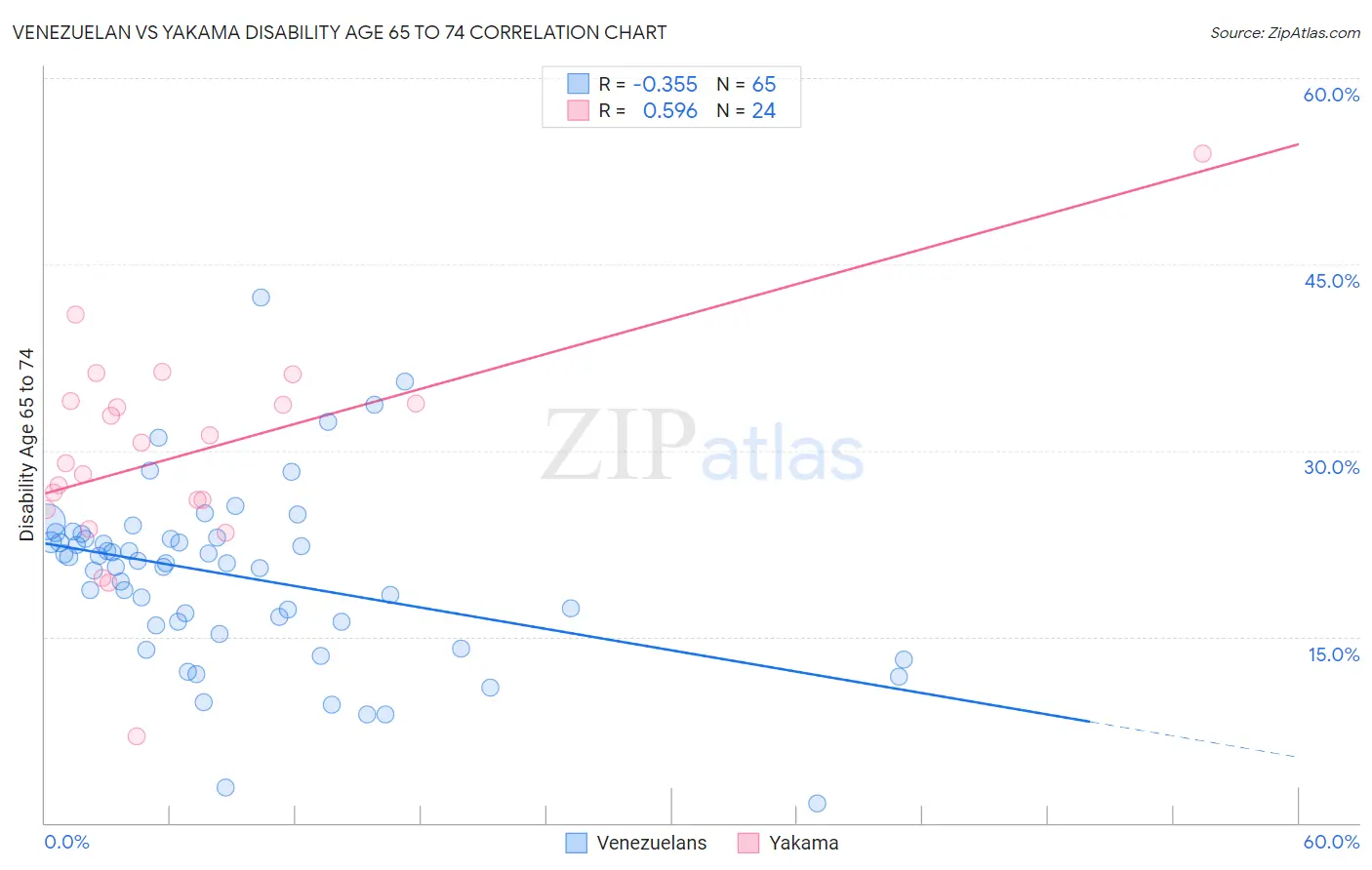 Venezuelan vs Yakama Disability Age 65 to 74