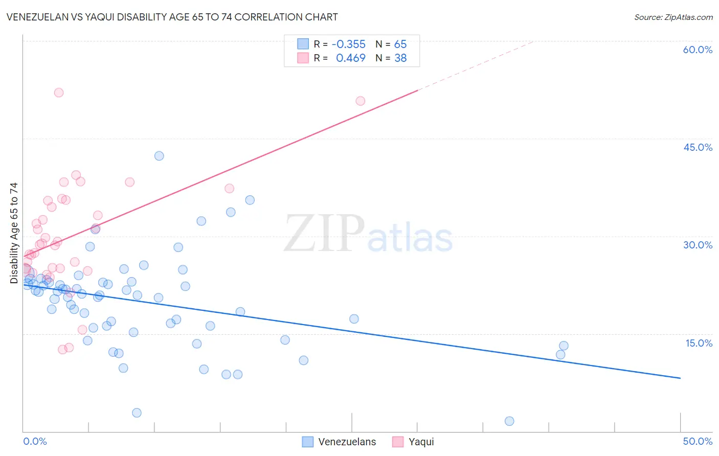 Venezuelan vs Yaqui Disability Age 65 to 74