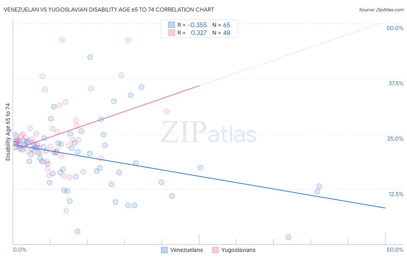 Venezuelan vs Yugoslavian Disability Age 65 to 74