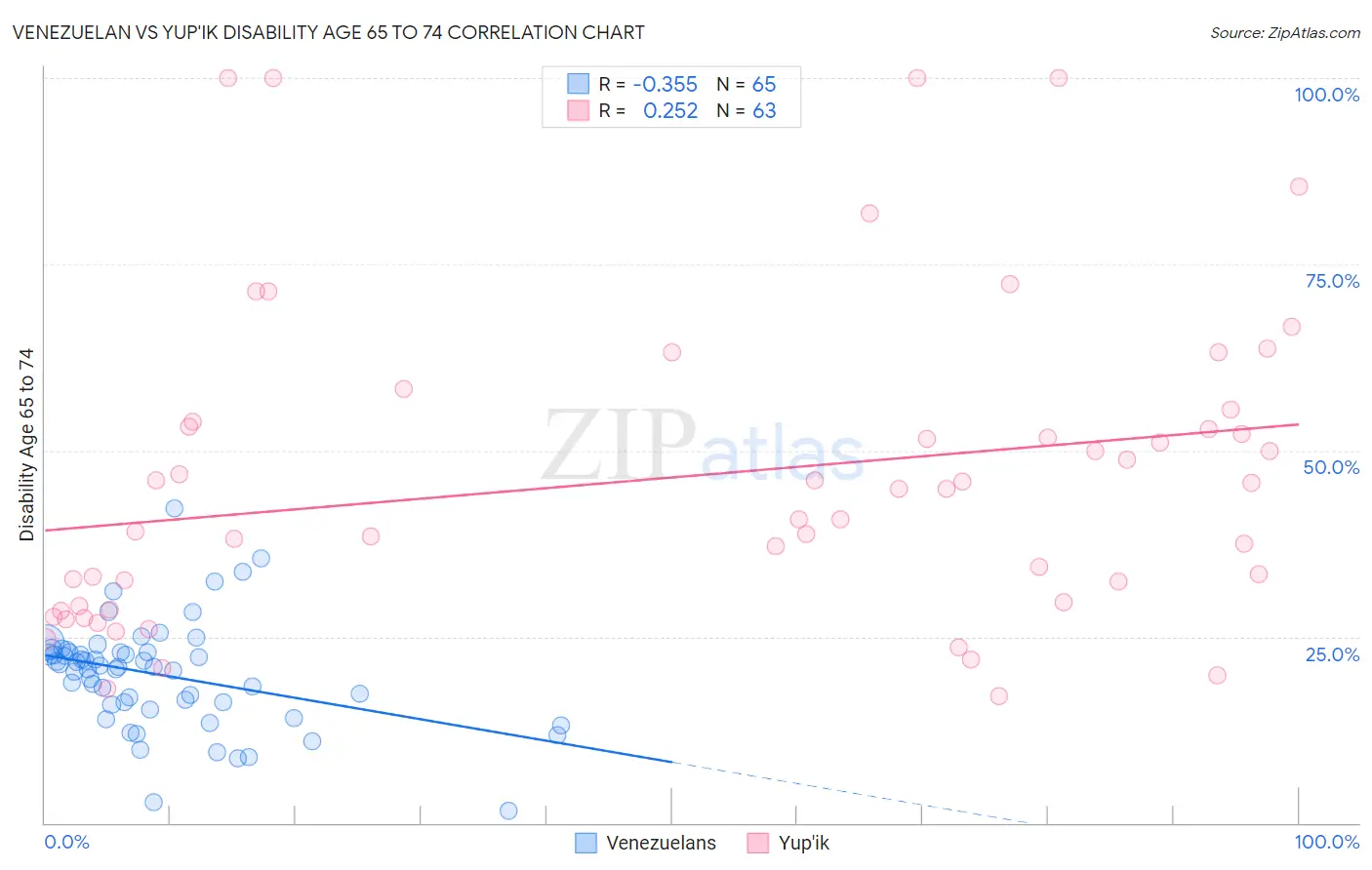 Venezuelan vs Yup'ik Disability Age 65 to 74