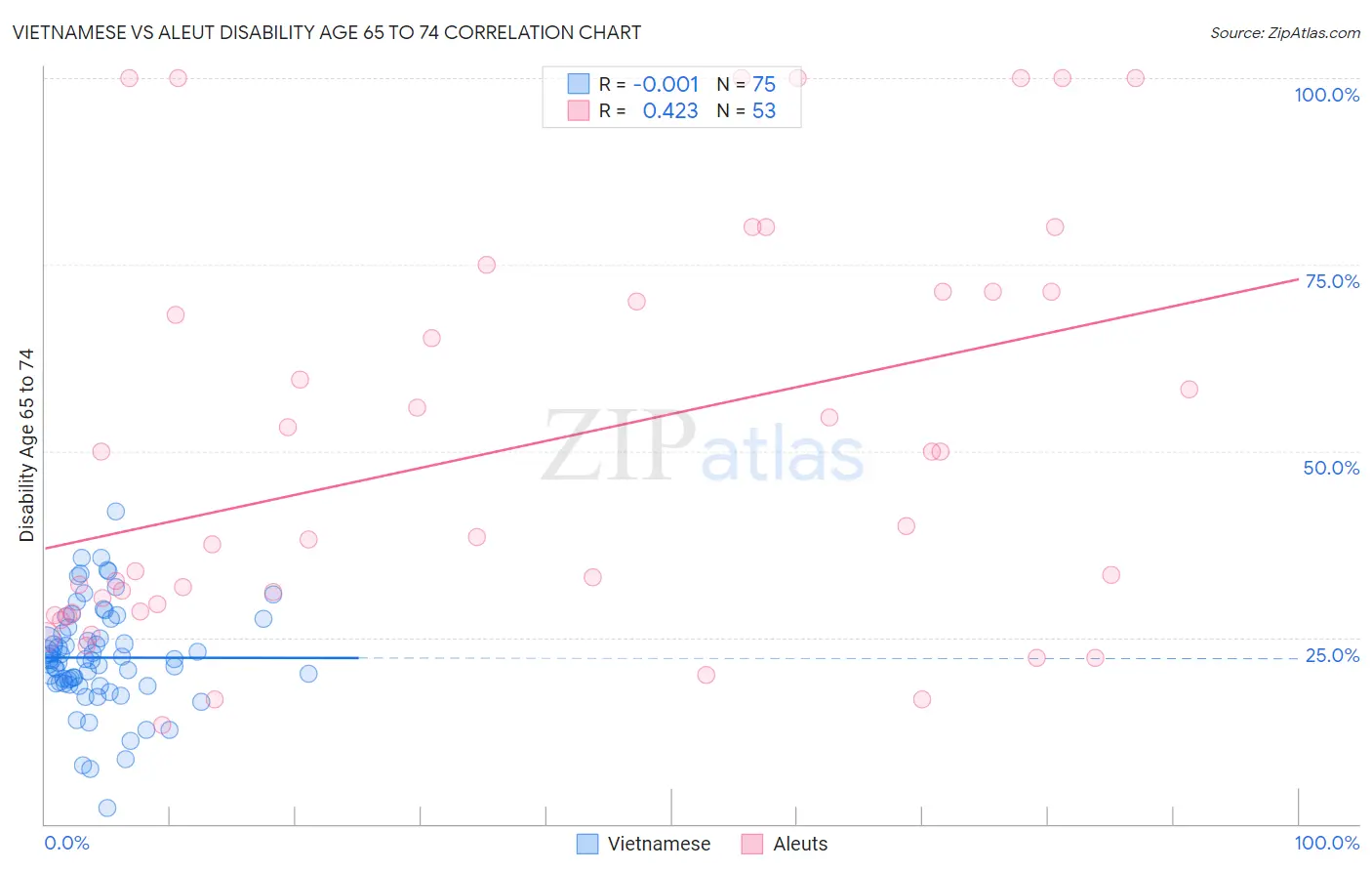Vietnamese vs Aleut Disability Age 65 to 74