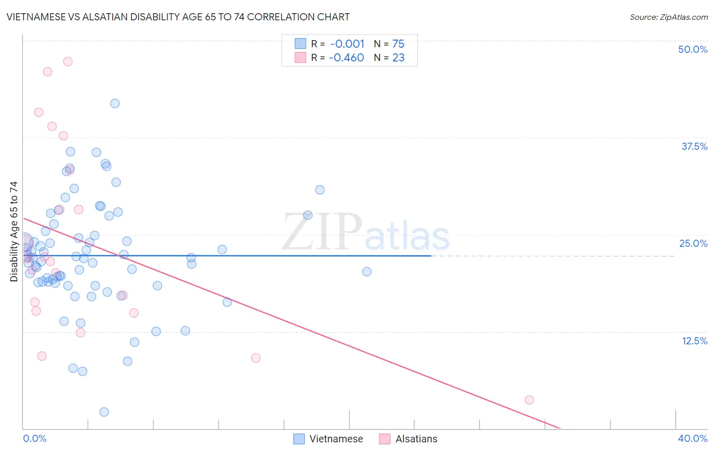 Vietnamese vs Alsatian Disability Age 65 to 74