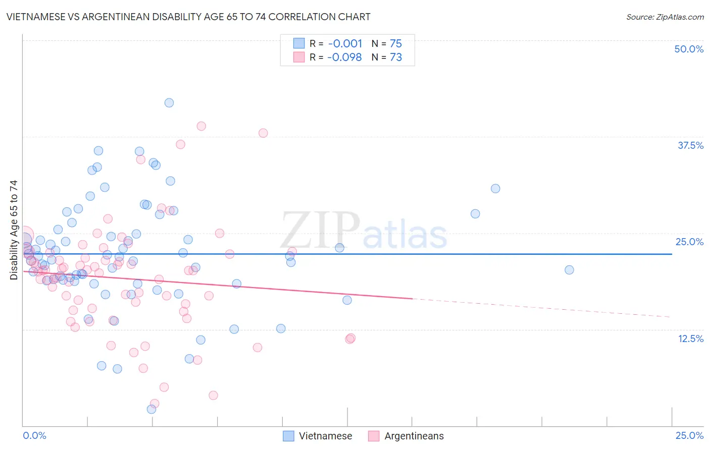 Vietnamese vs Argentinean Disability Age 65 to 74