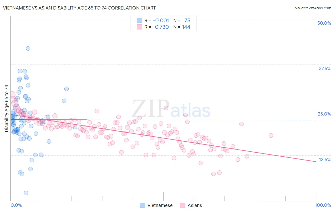 Vietnamese vs Asian Disability Age 65 to 74