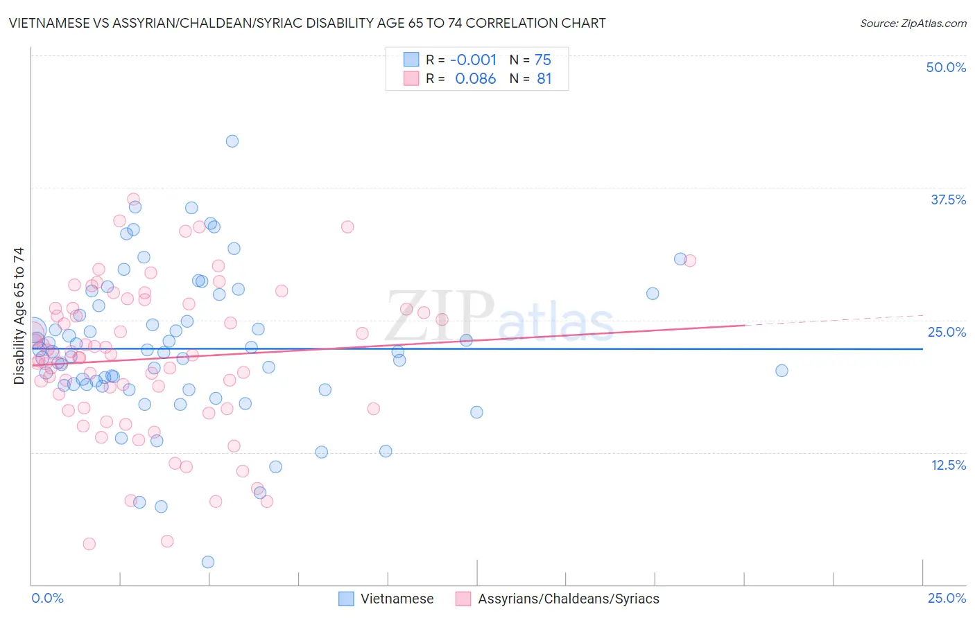 Vietnamese vs Assyrian/Chaldean/Syriac Disability Age 65 to 74