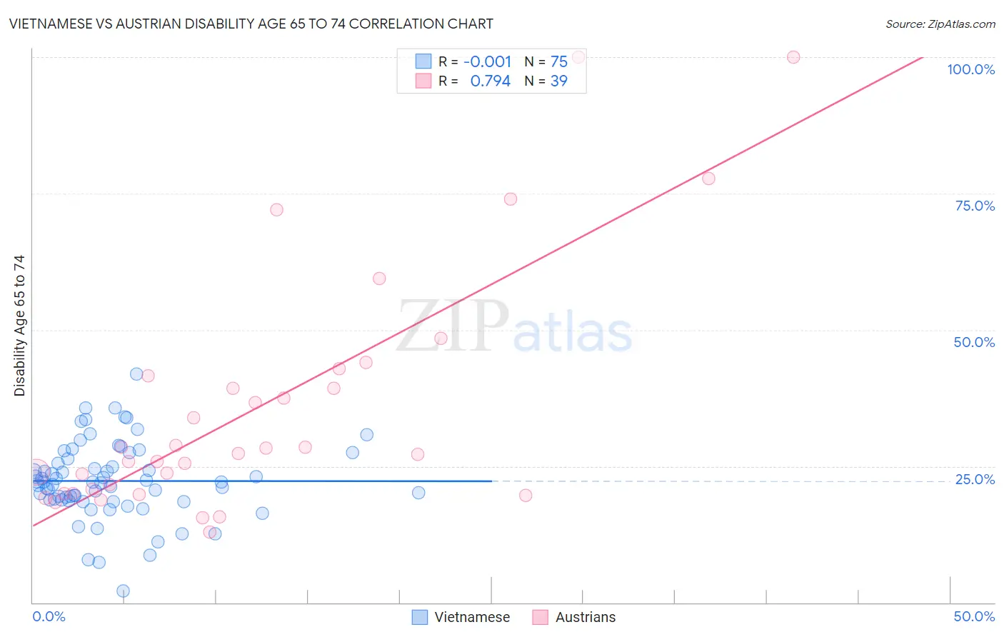 Vietnamese vs Austrian Disability Age 65 to 74