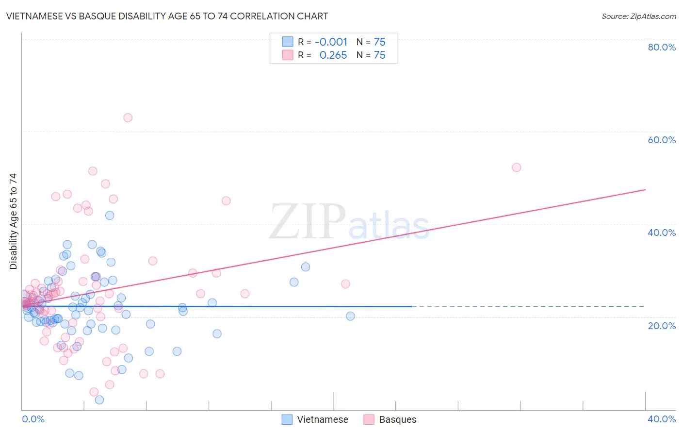 Vietnamese vs Basque Disability Age 65 to 74