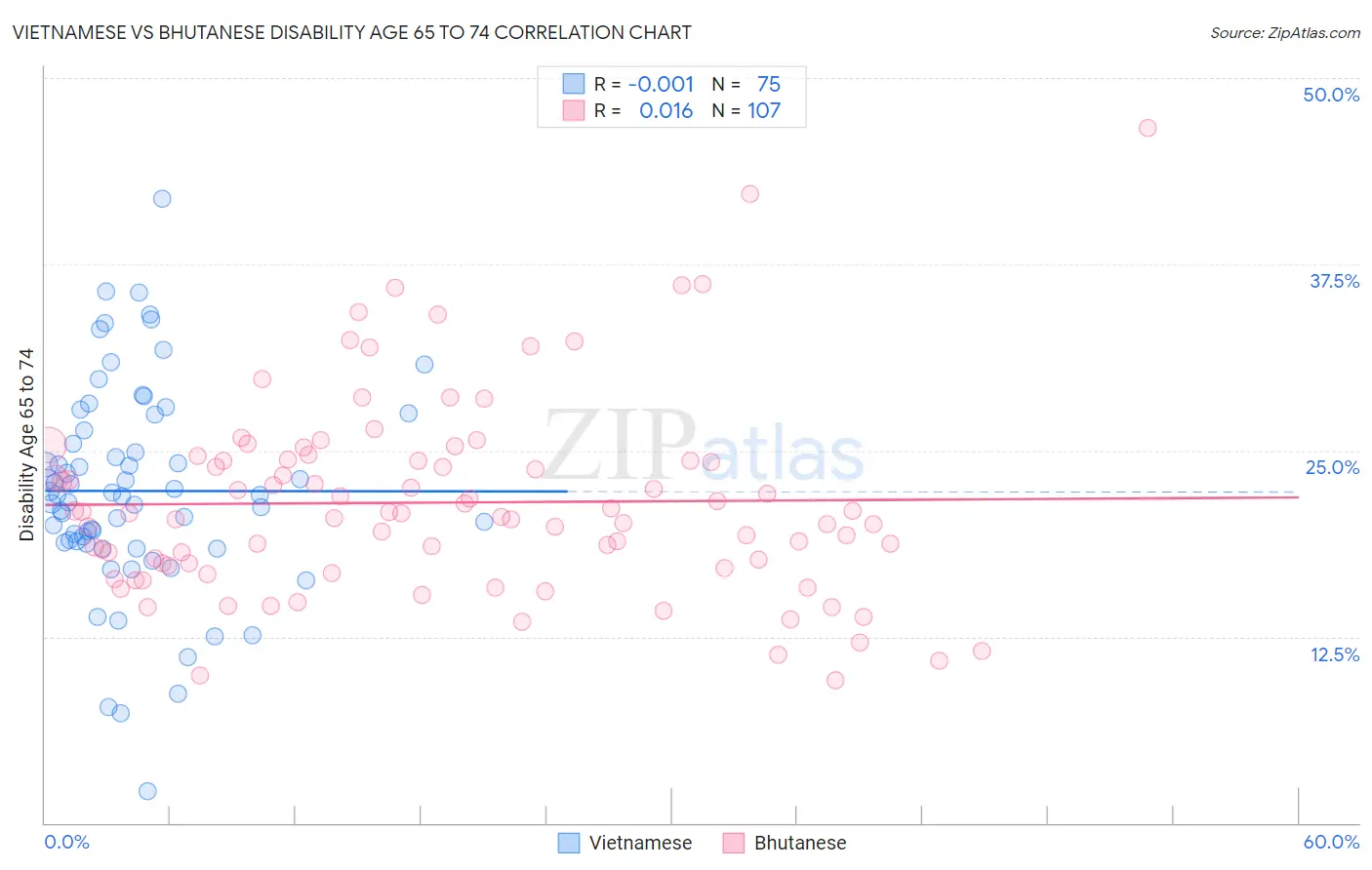 Vietnamese vs Bhutanese Disability Age 65 to 74