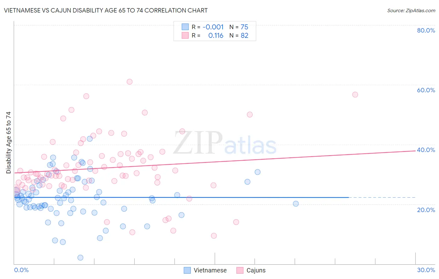 Vietnamese vs Cajun Disability Age 65 to 74