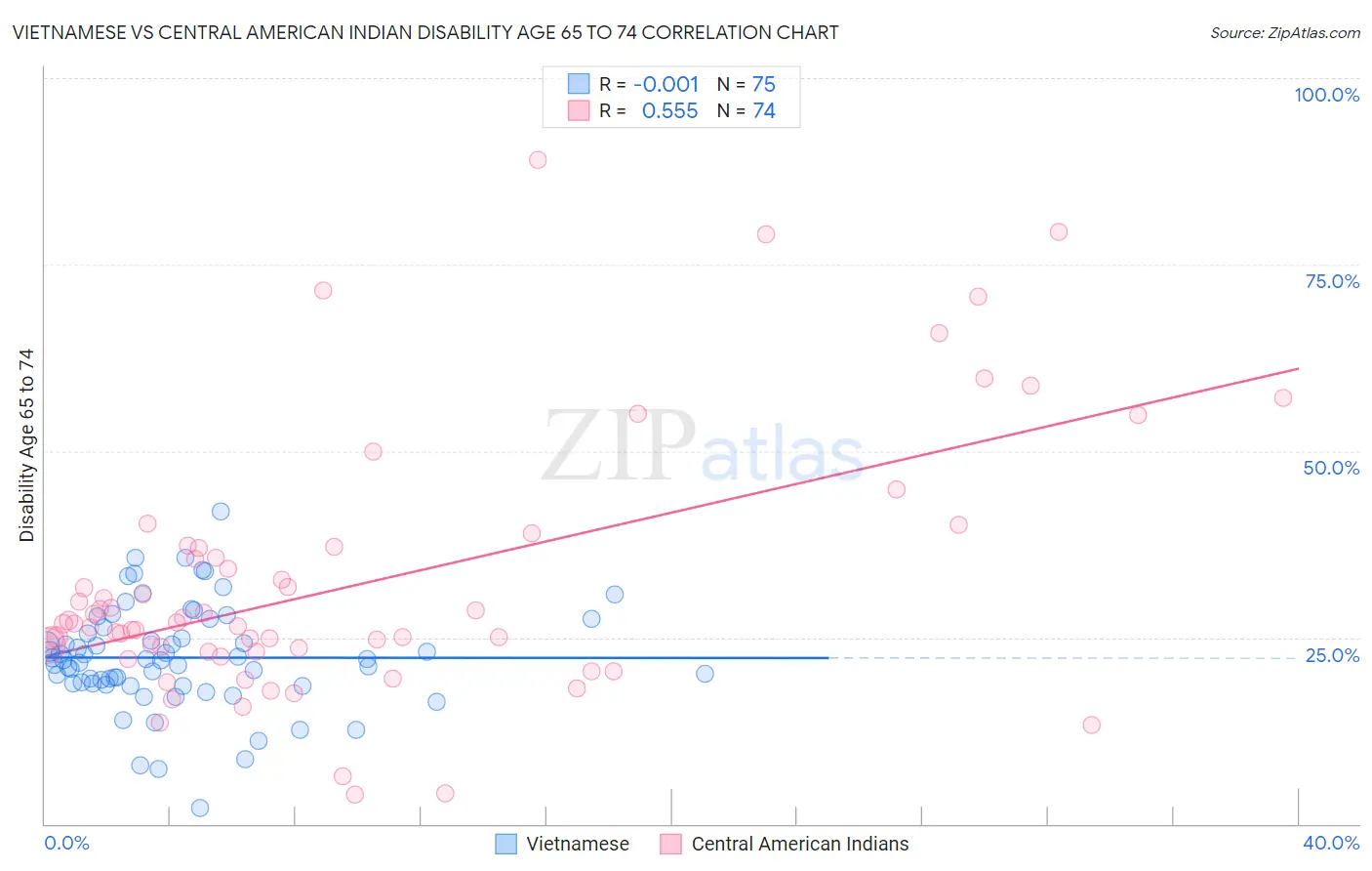 Vietnamese vs Central American Indian Disability Age 65 to 74