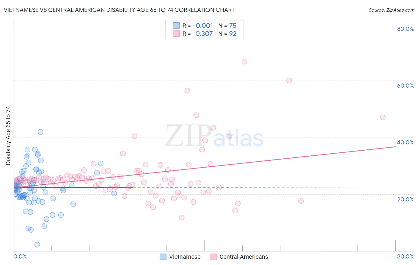 Vietnamese vs Central American Disability Age 65 to 74