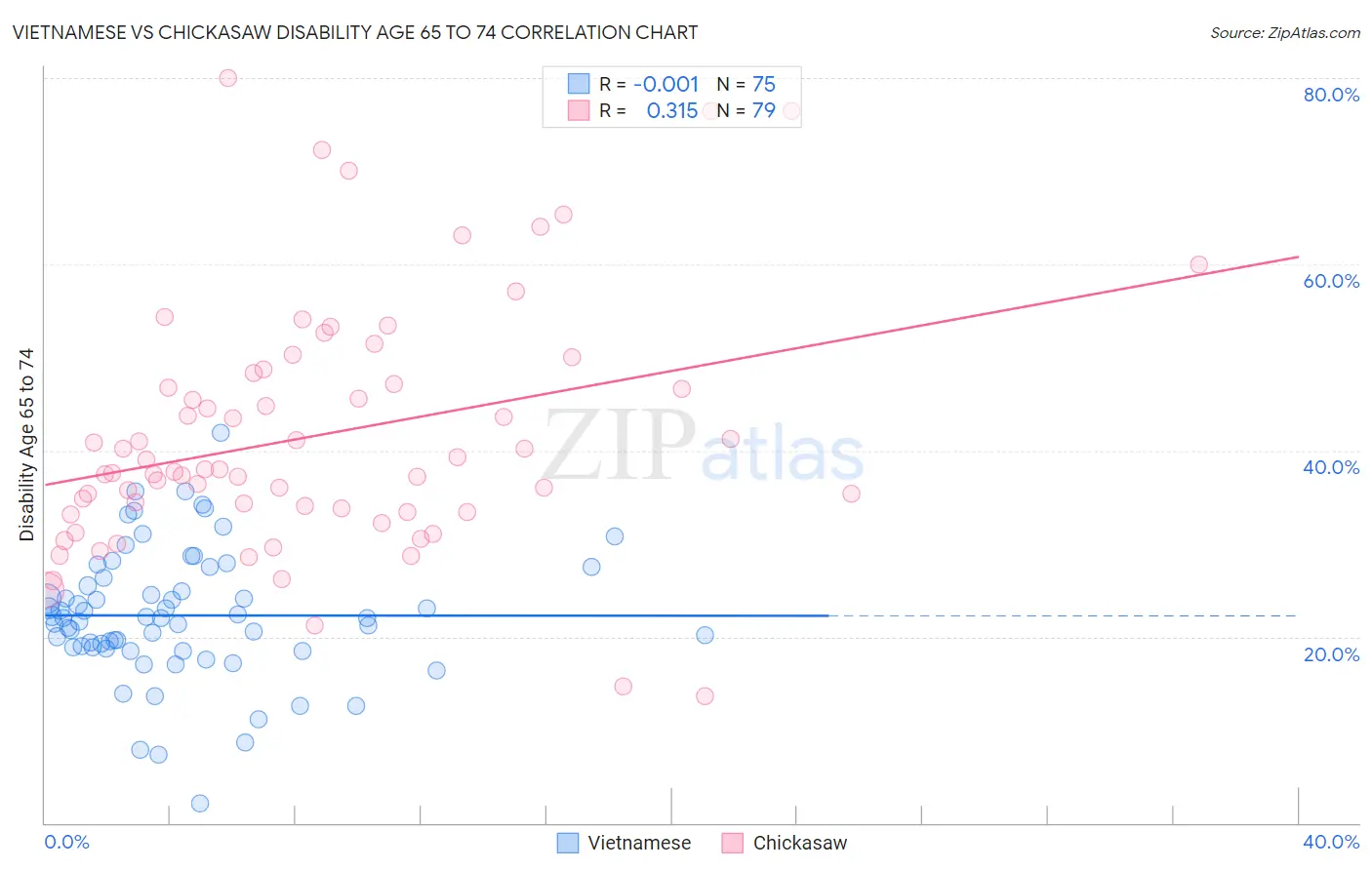 Vietnamese vs Chickasaw Disability Age 65 to 74