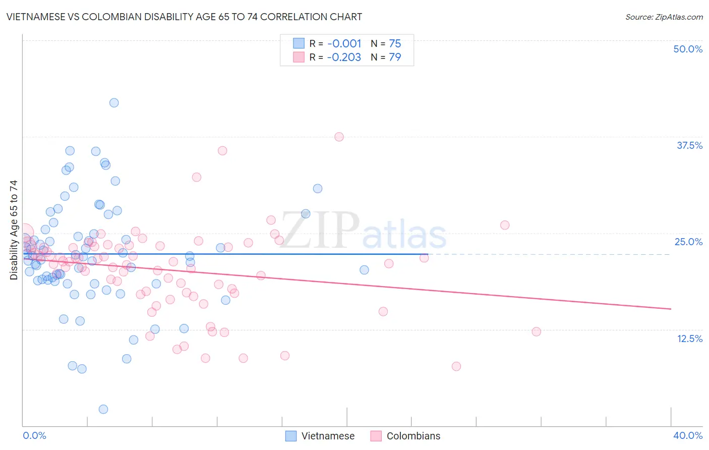 Vietnamese vs Colombian Disability Age 65 to 74