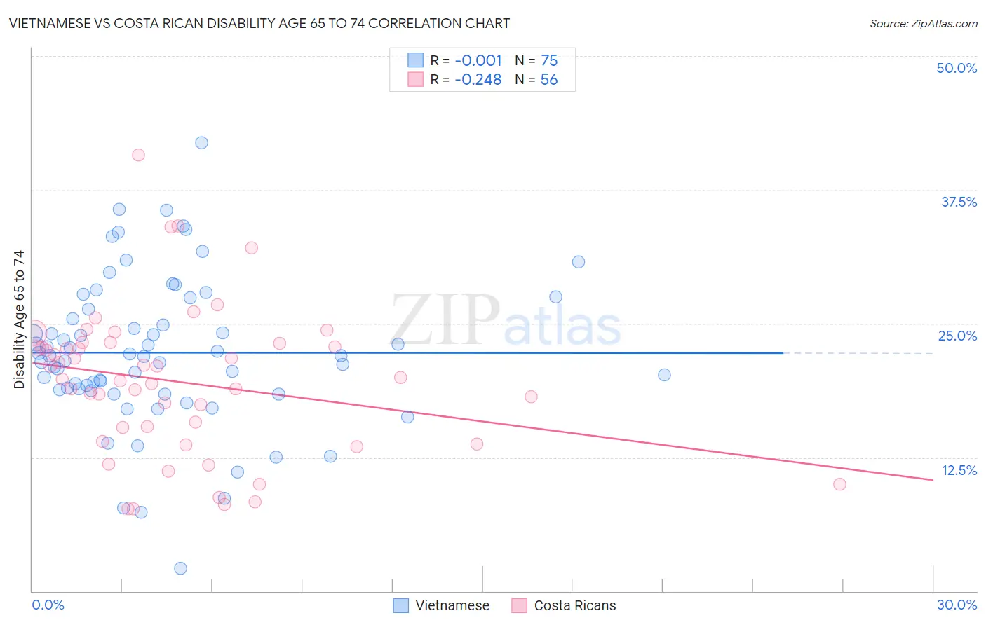 Vietnamese vs Costa Rican Disability Age 65 to 74