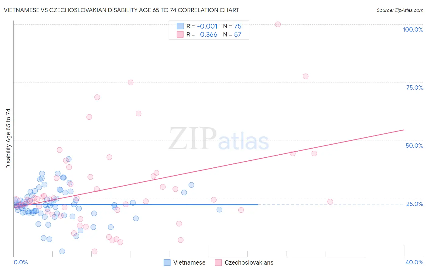 Vietnamese vs Czechoslovakian Disability Age 65 to 74