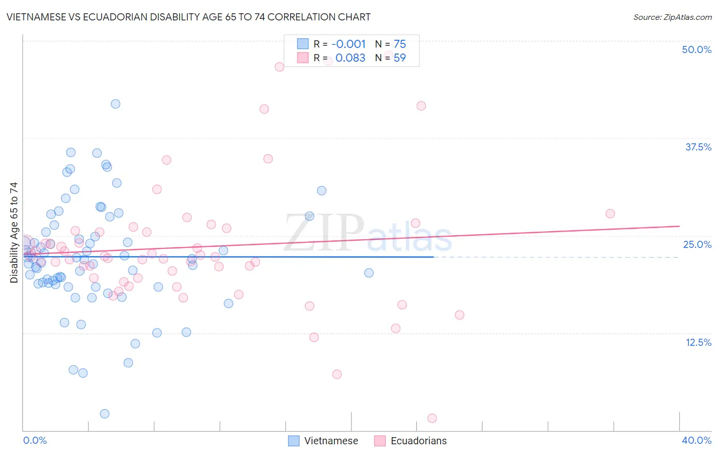 Vietnamese vs Ecuadorian Disability Age 65 to 74