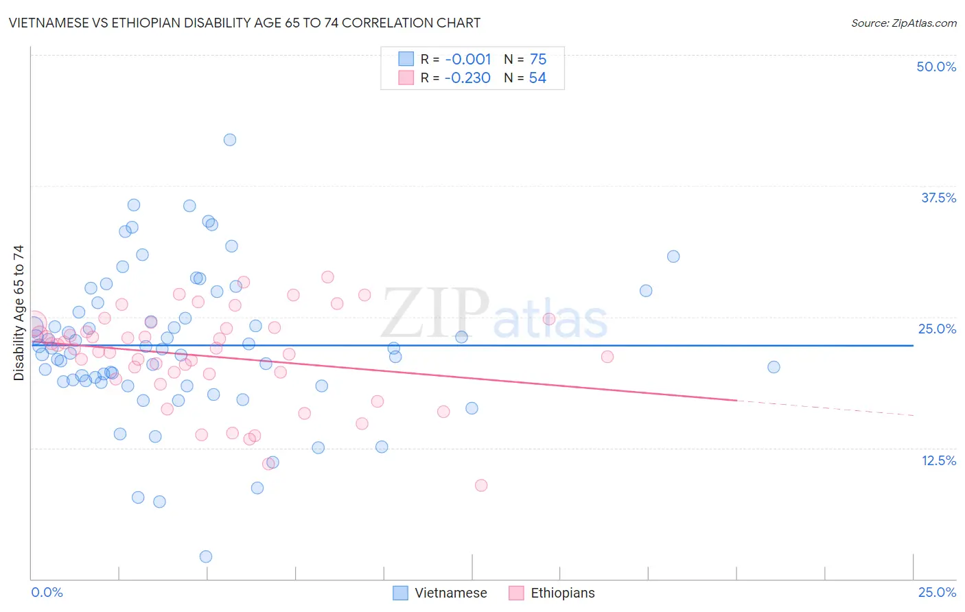 Vietnamese vs Ethiopian Disability Age 65 to 74