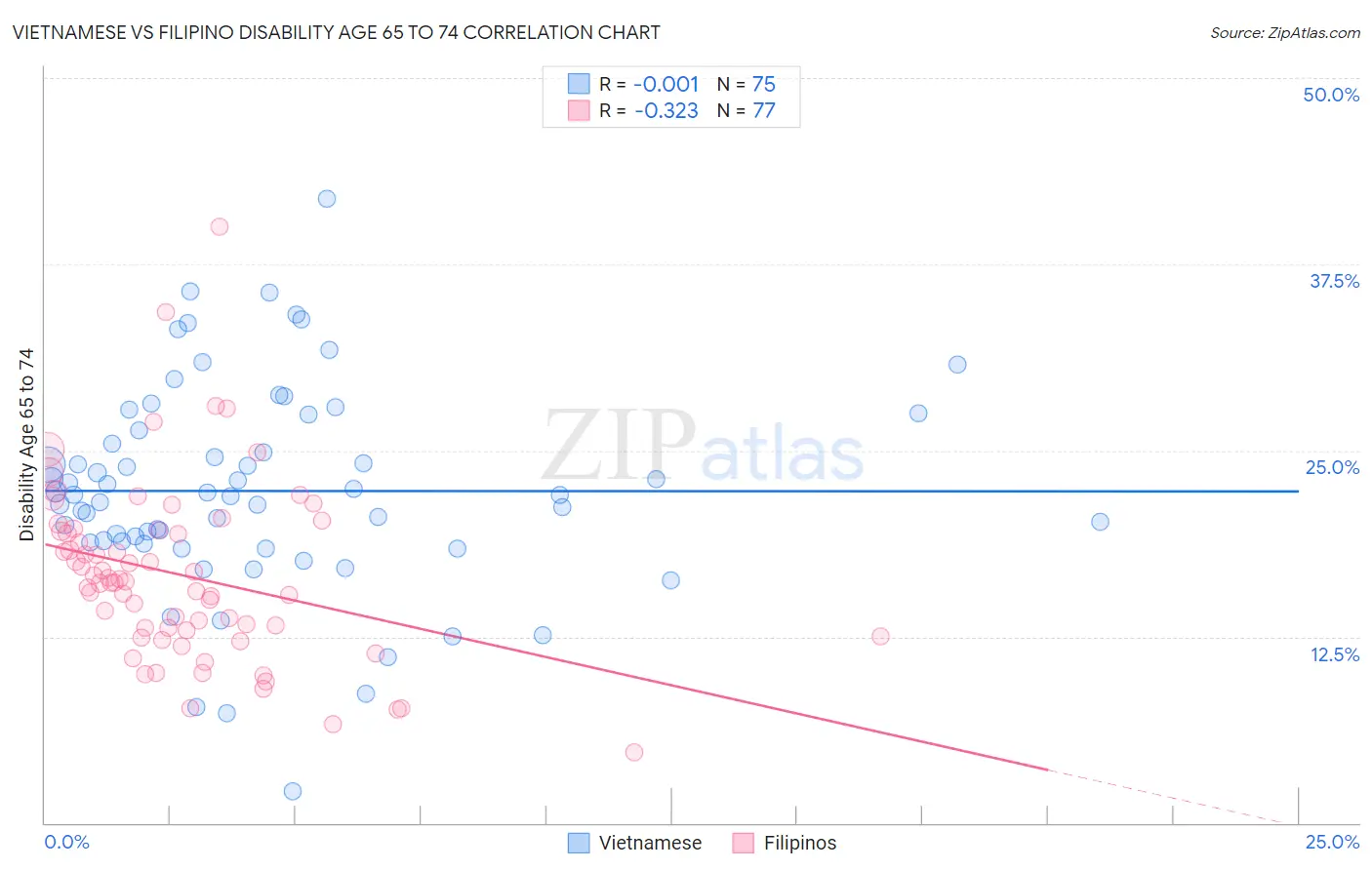 Vietnamese vs Filipino Disability Age 65 to 74