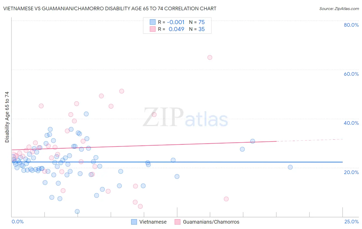 Vietnamese vs Guamanian/Chamorro Disability Age 65 to 74
