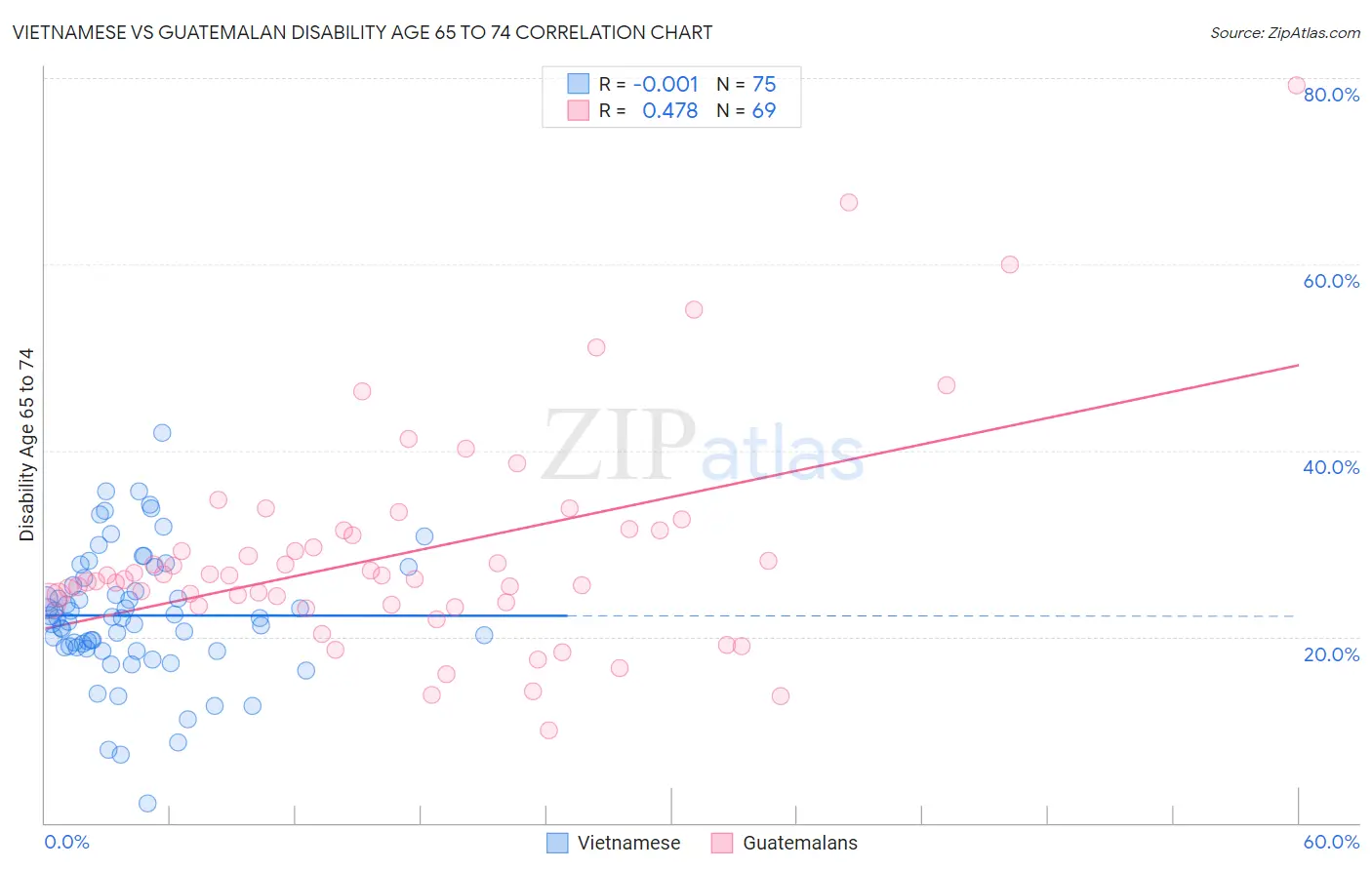 Vietnamese vs Guatemalan Disability Age 65 to 74