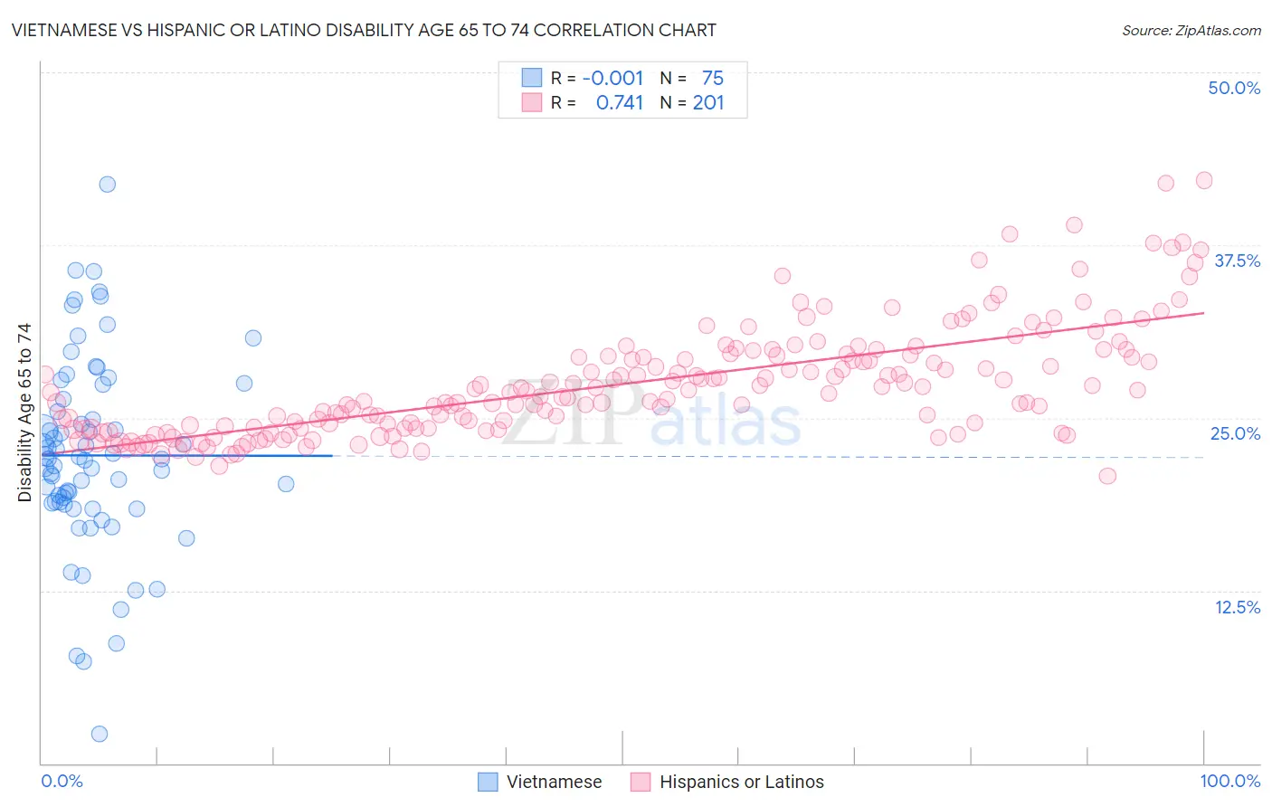 Vietnamese vs Hispanic or Latino Disability Age 65 to 74