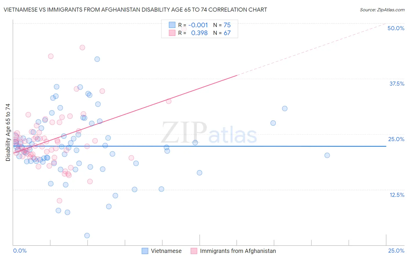 Vietnamese vs Immigrants from Afghanistan Disability Age 65 to 74