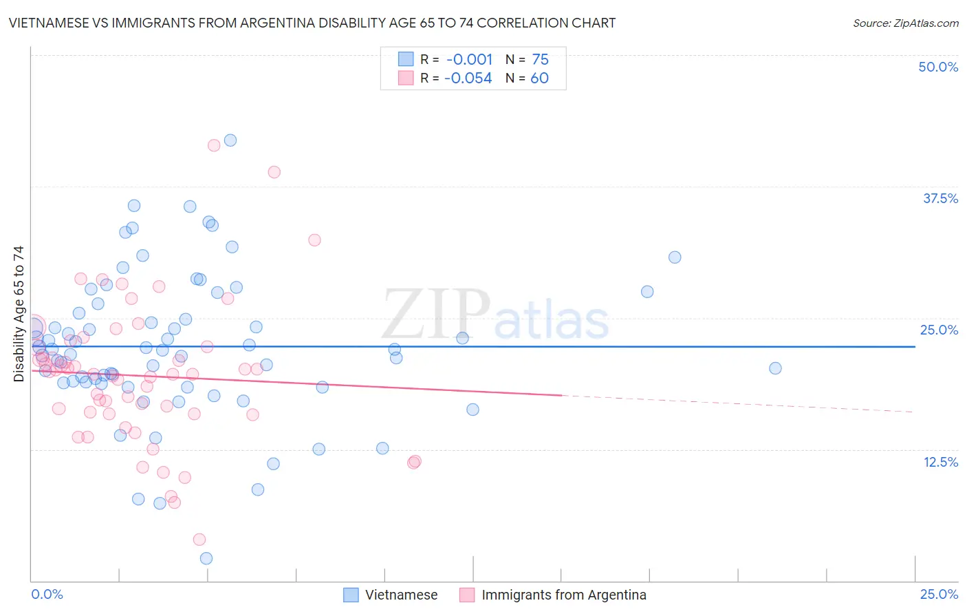 Vietnamese vs Immigrants from Argentina Disability Age 65 to 74