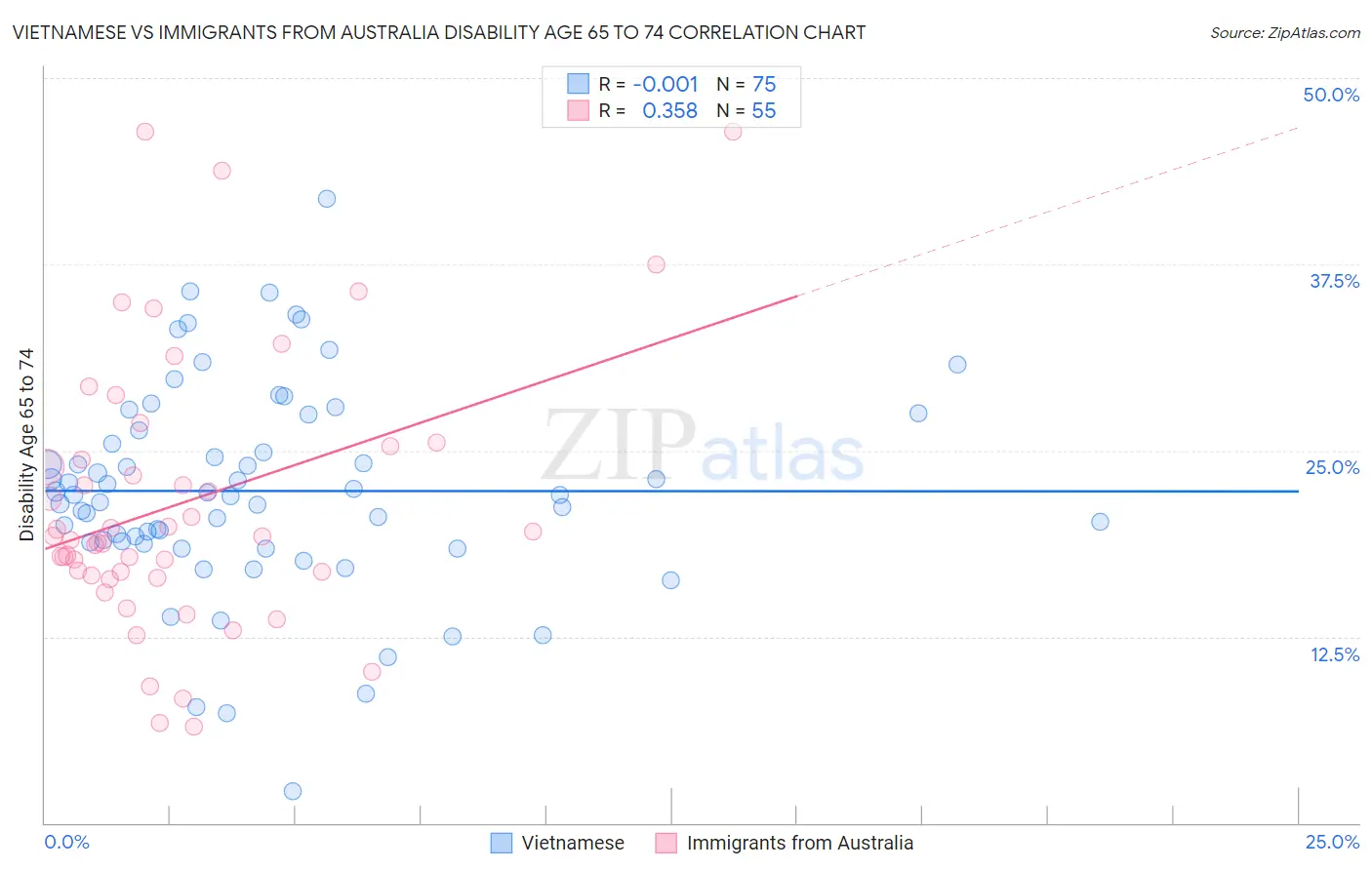 Vietnamese vs Immigrants from Australia Disability Age 65 to 74