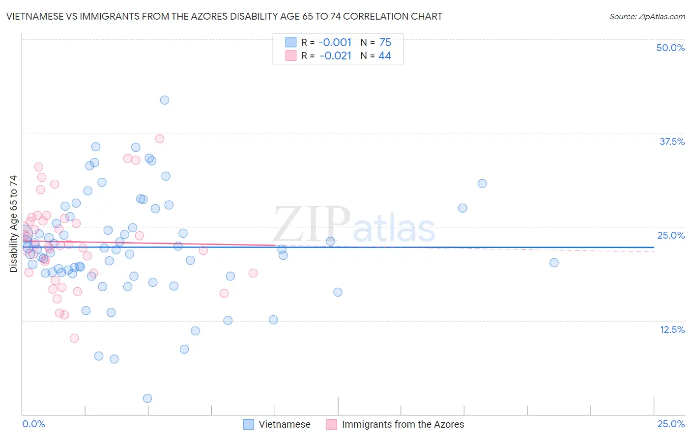 Vietnamese vs Immigrants from the Azores Disability Age 65 to 74