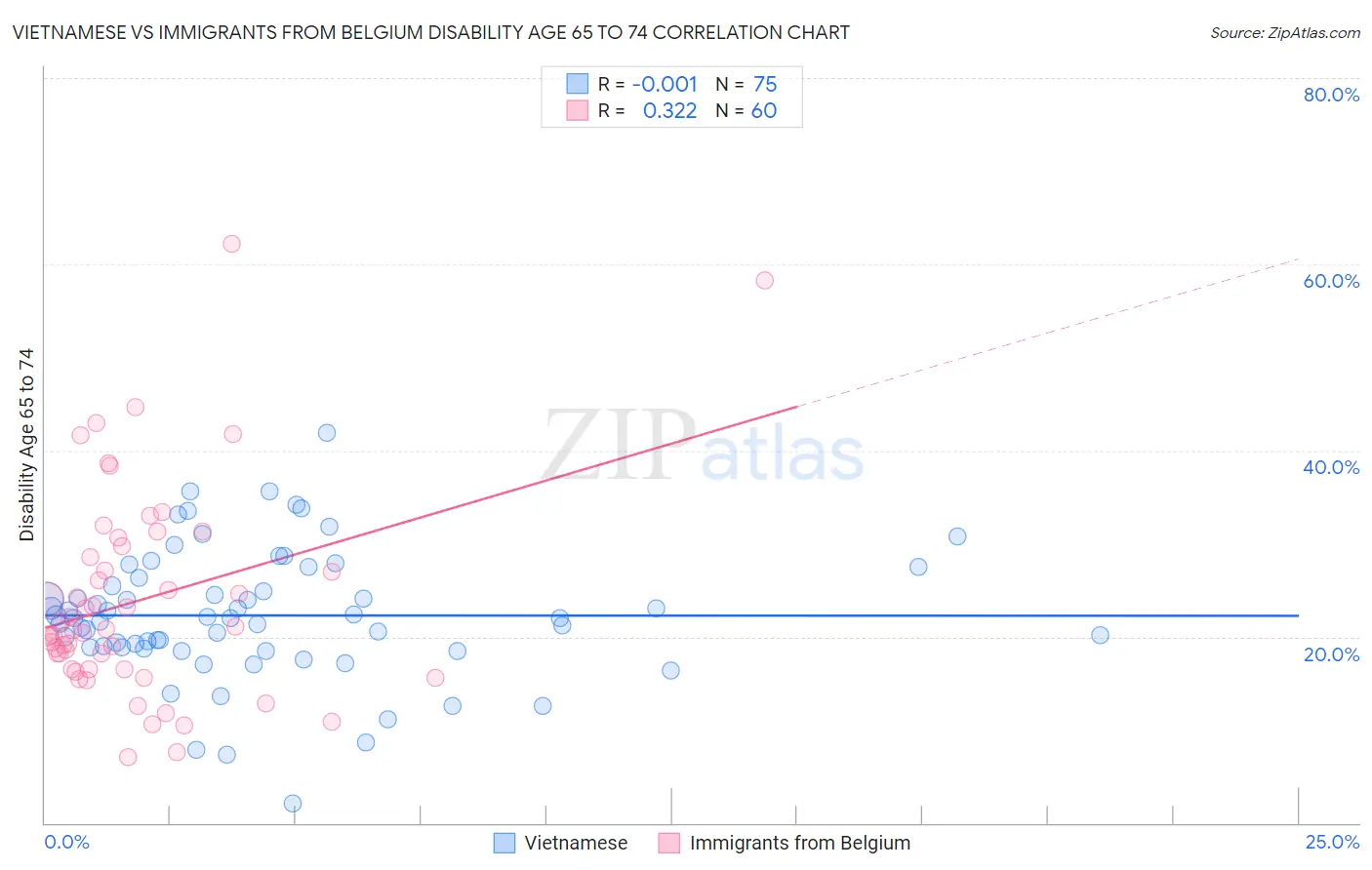 Vietnamese vs Immigrants from Belgium Disability Age 65 to 74