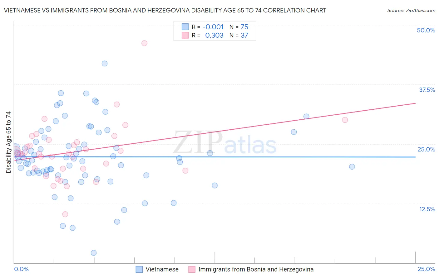 Vietnamese vs Immigrants from Bosnia and Herzegovina Disability Age 65 to 74