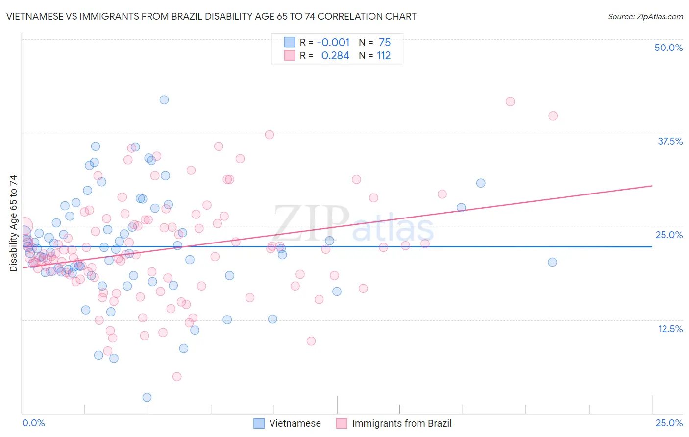 Vietnamese vs Immigrants from Brazil Disability Age 65 to 74