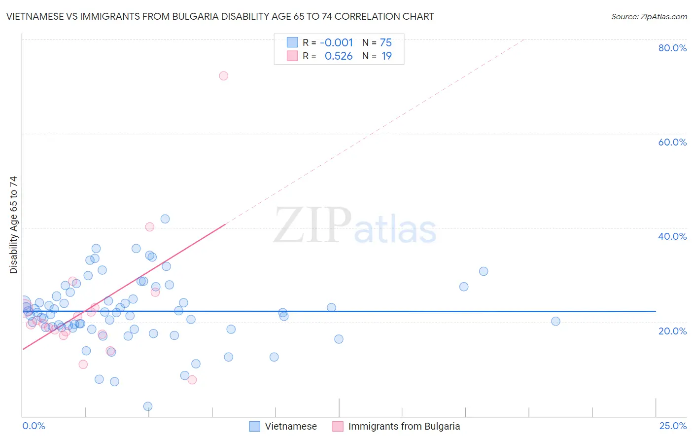 Vietnamese vs Immigrants from Bulgaria Disability Age 65 to 74