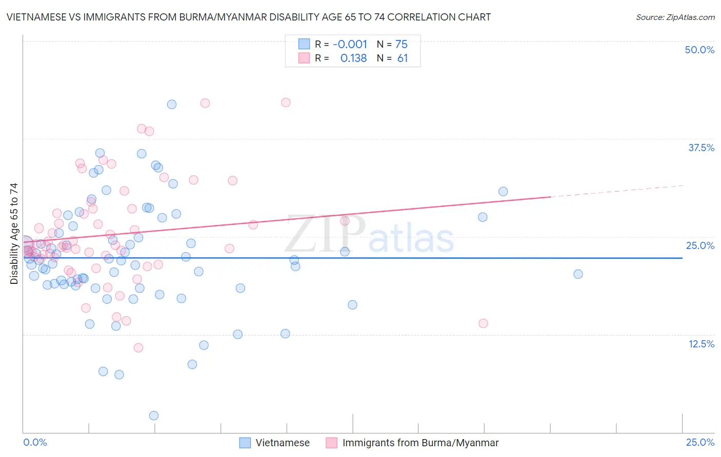 Vietnamese vs Immigrants from Burma/Myanmar Disability Age 65 to 74