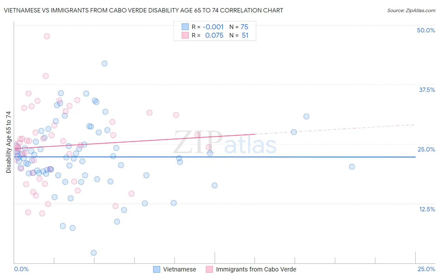 Vietnamese vs Immigrants from Cabo Verde Disability Age 65 to 74