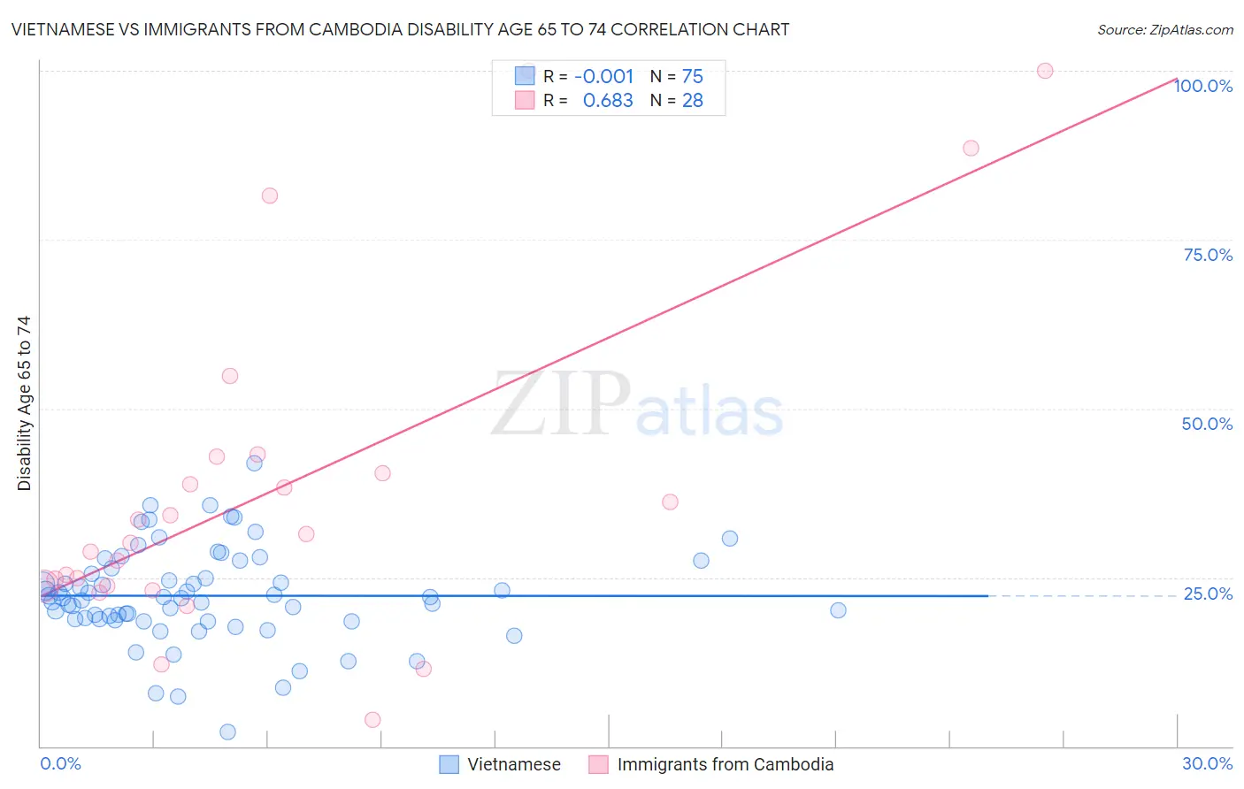 Vietnamese vs Immigrants from Cambodia Disability Age 65 to 74