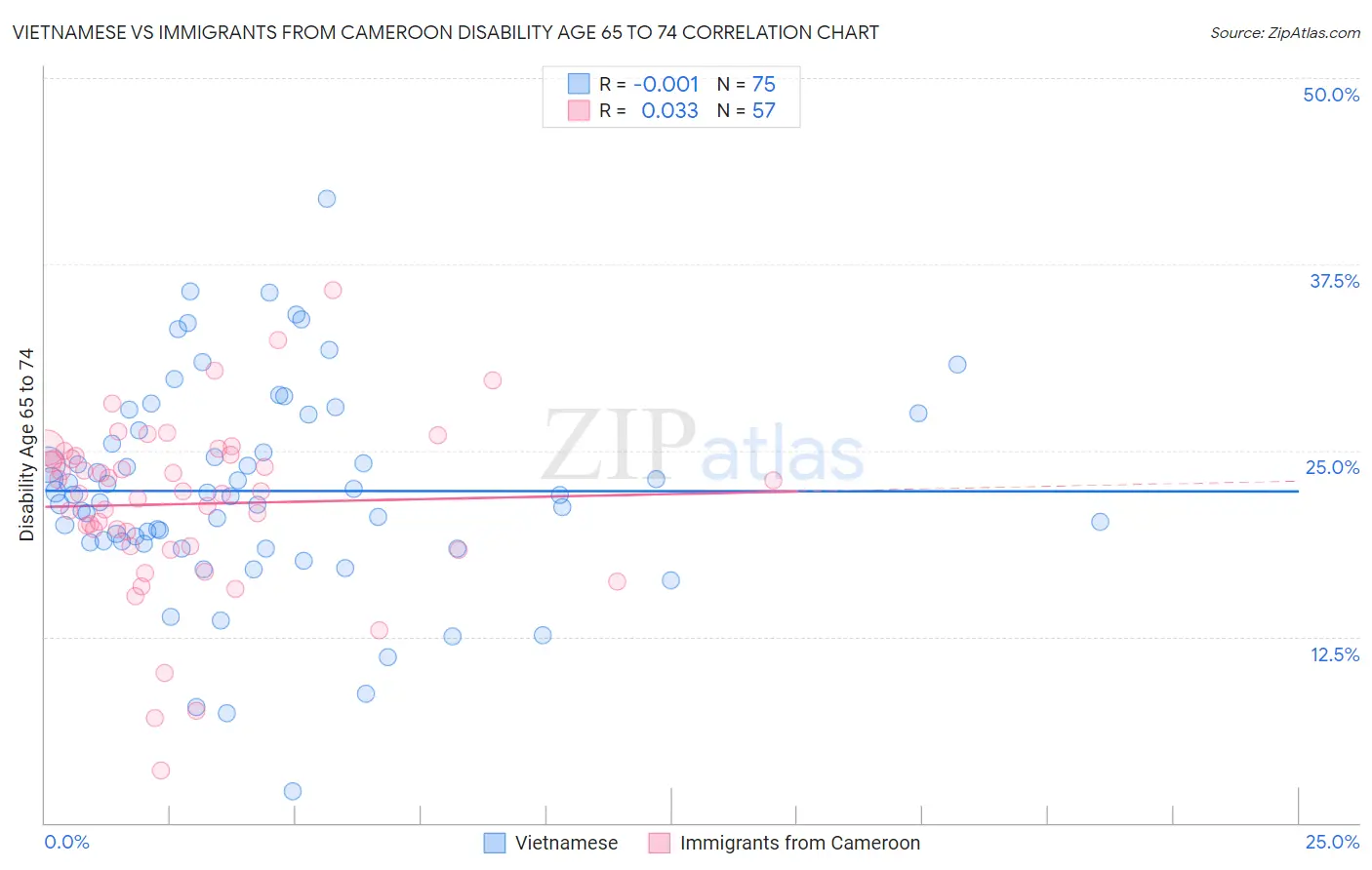 Vietnamese vs Immigrants from Cameroon Disability Age 65 to 74