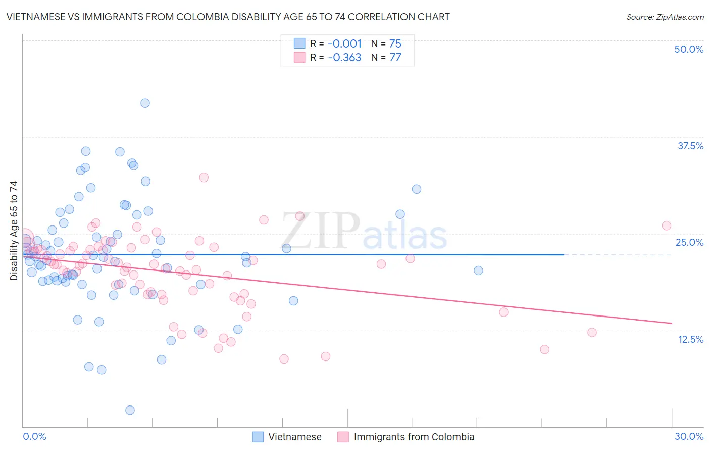 Vietnamese vs Immigrants from Colombia Disability Age 65 to 74
