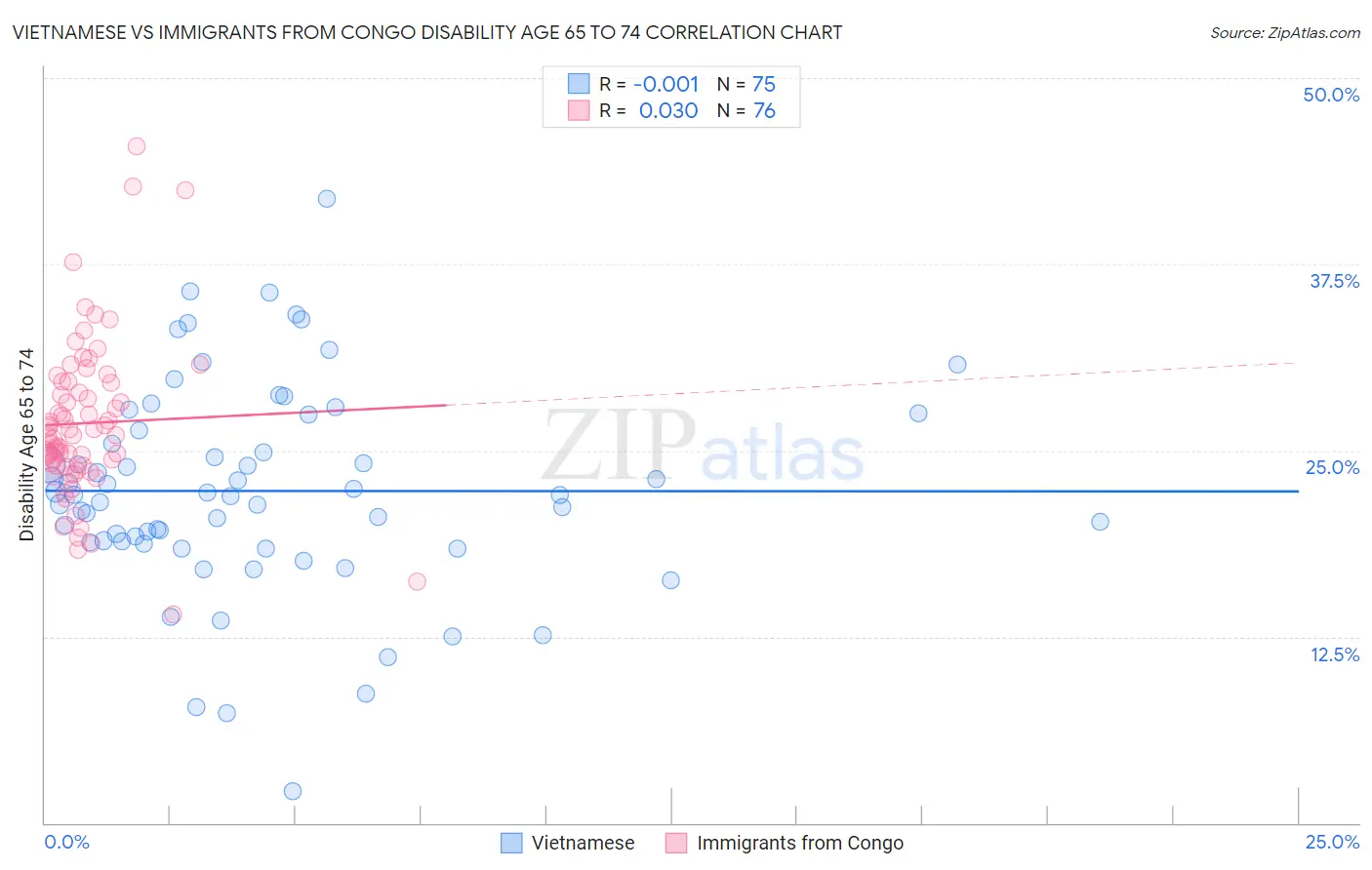 Vietnamese vs Immigrants from Congo Disability Age 65 to 74