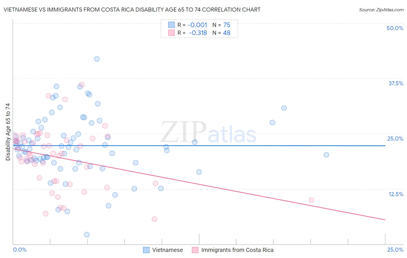 Vietnamese vs Immigrants from Costa Rica Disability Age 65 to 74