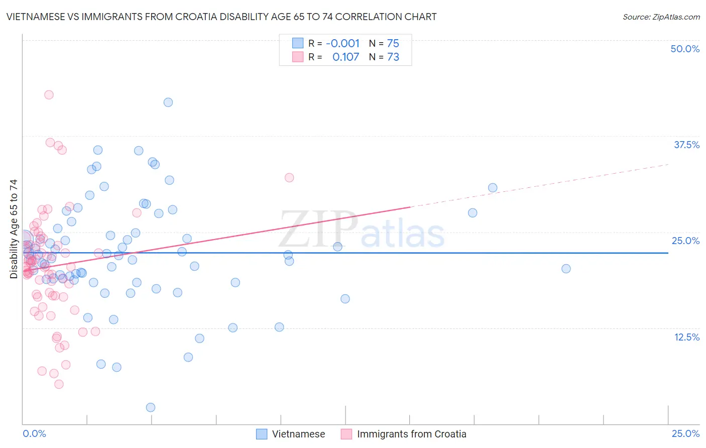 Vietnamese vs Immigrants from Croatia Disability Age 65 to 74