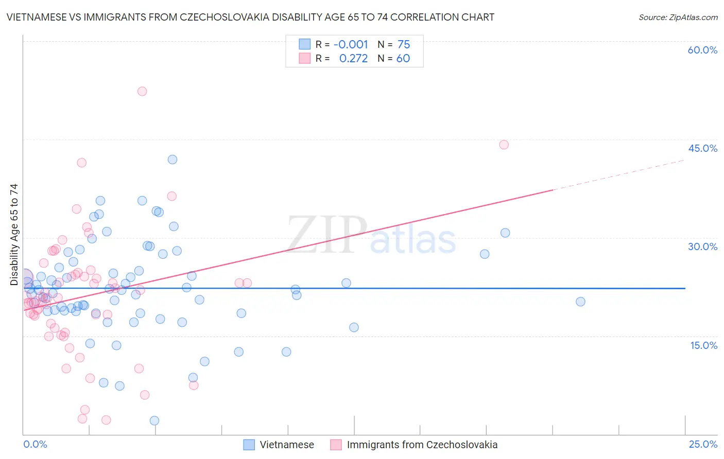 Vietnamese vs Immigrants from Czechoslovakia Disability Age 65 to 74